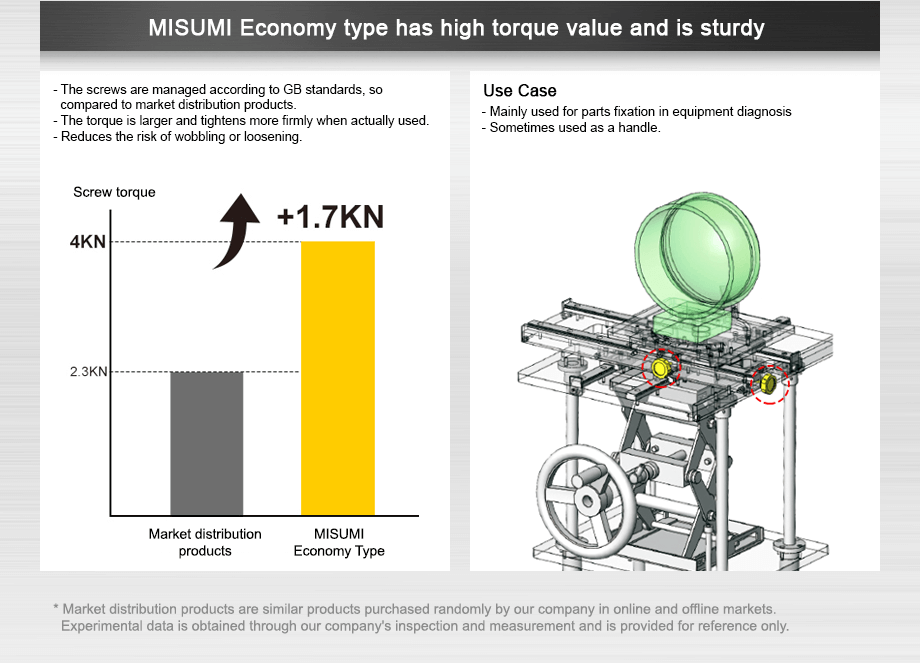 MISUMI Economy type has high torque value and is sturdy