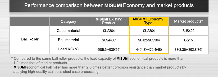 Comparison of performance differences between Misumi economic type and market distribution products