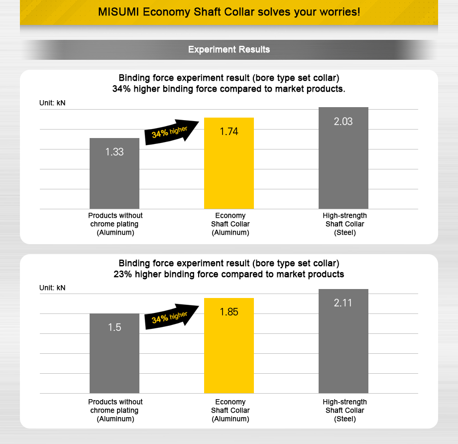 MISUMI Economy Shaft Collar solves your worries!