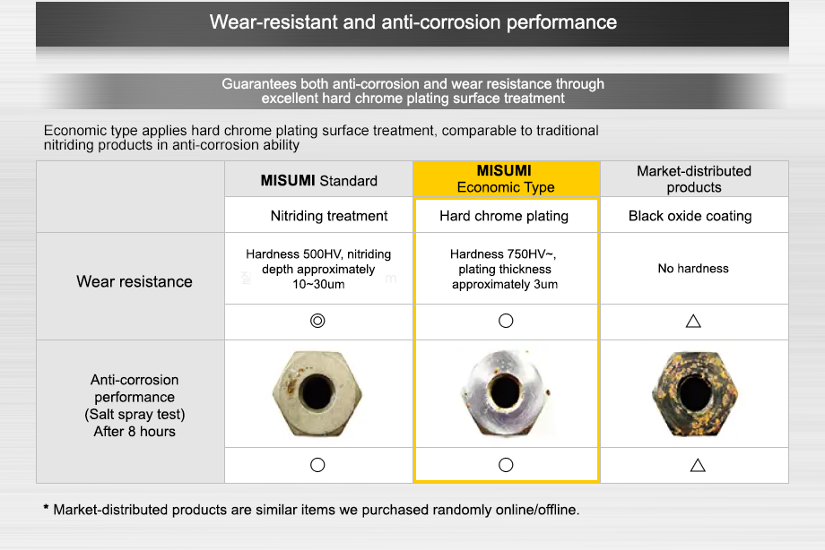 Wear-resistant rust prevention performance