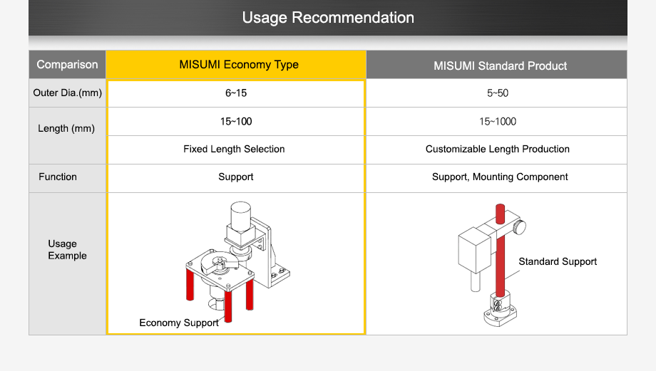 usage recommendation