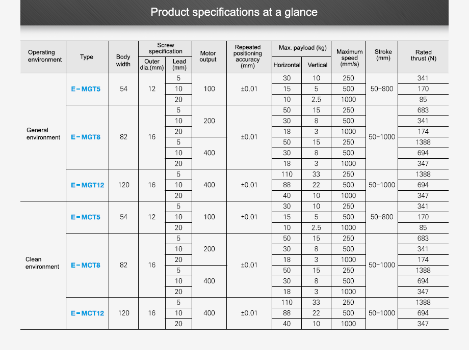 Product Specifications at a Glance